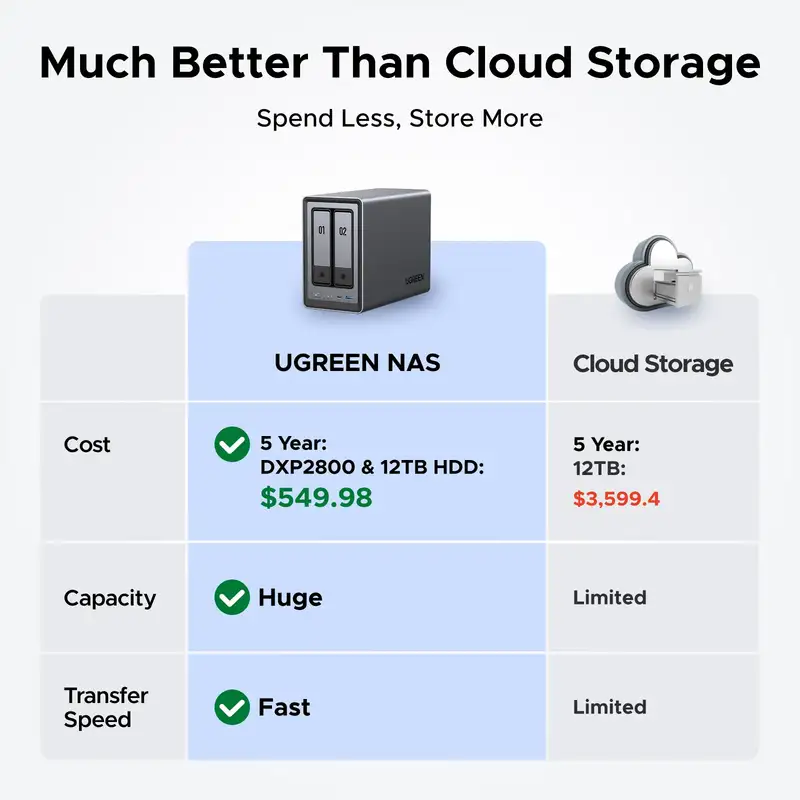Nas UGREEN NASync DXP2800